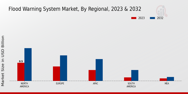 Flood Warning System Market Regional Insights