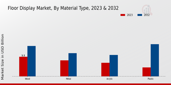 Floor Display Market Material Type Insights