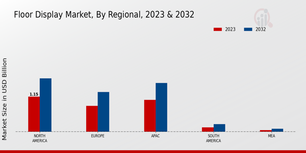 Floor Display Market Regional Insights