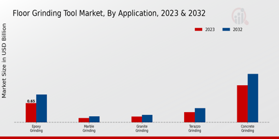 Floor Grinding Tool Market Application