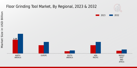 Floor Grinding Tool Market Regional