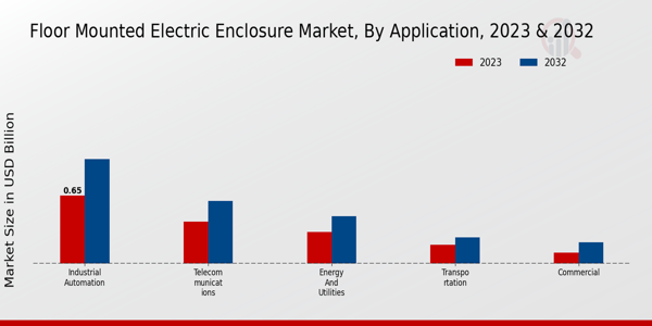 Floor-Mounted Electric Enclosure Market Application Insights