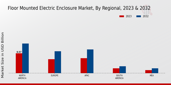 Floor Mounted Electric Enclosure Market Regional Insights