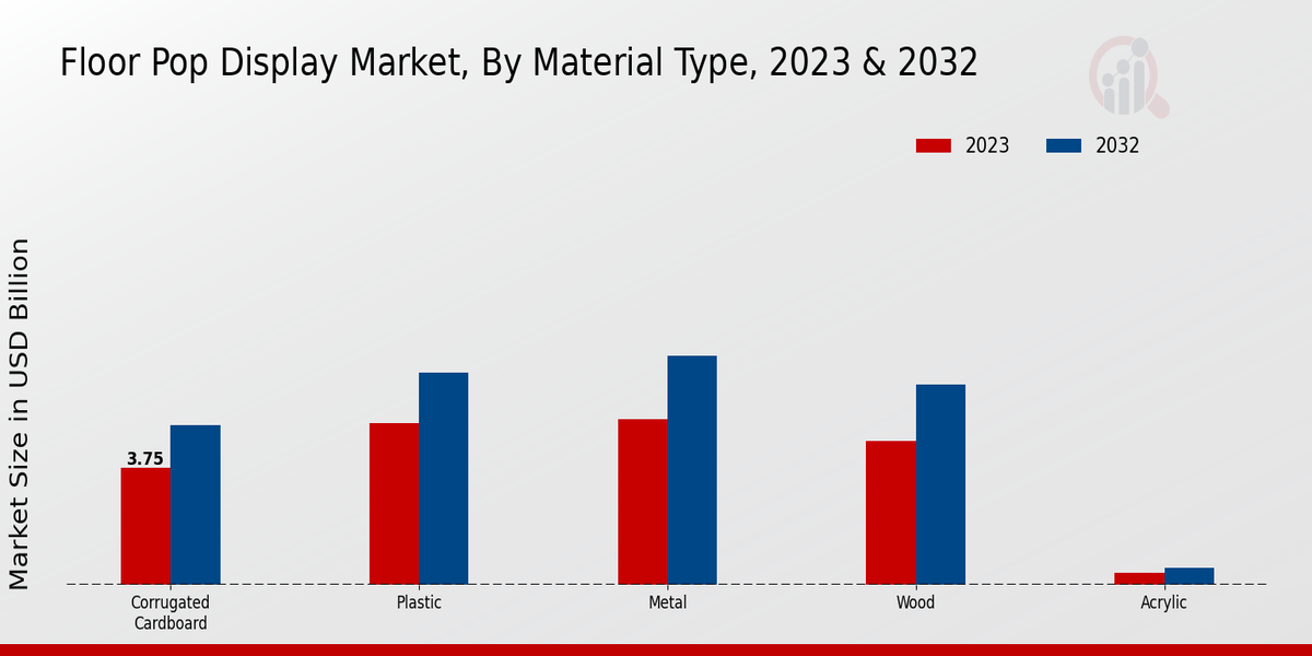 Floor Pop Display Market Material Type Insights