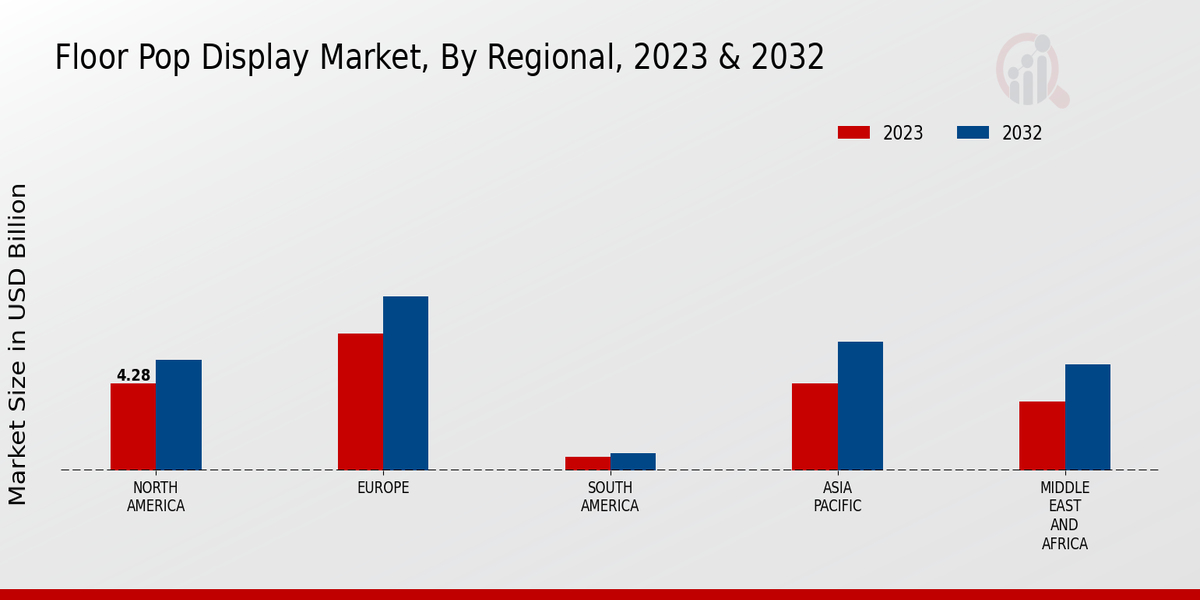 Floor Pop Display Market Regional Insights