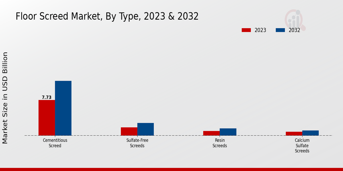 Floor Screed Market Type Insights