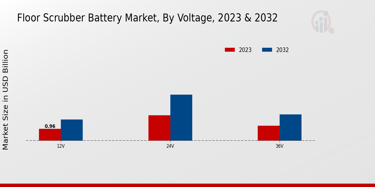 Floor Scrubber Battery Market by Voltage