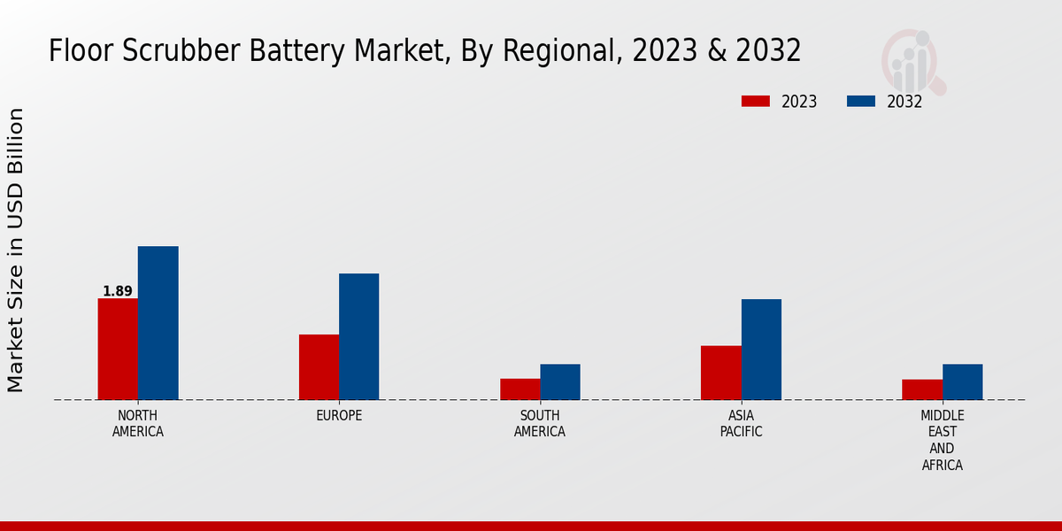 Floor Scrubber Battery Market by Region