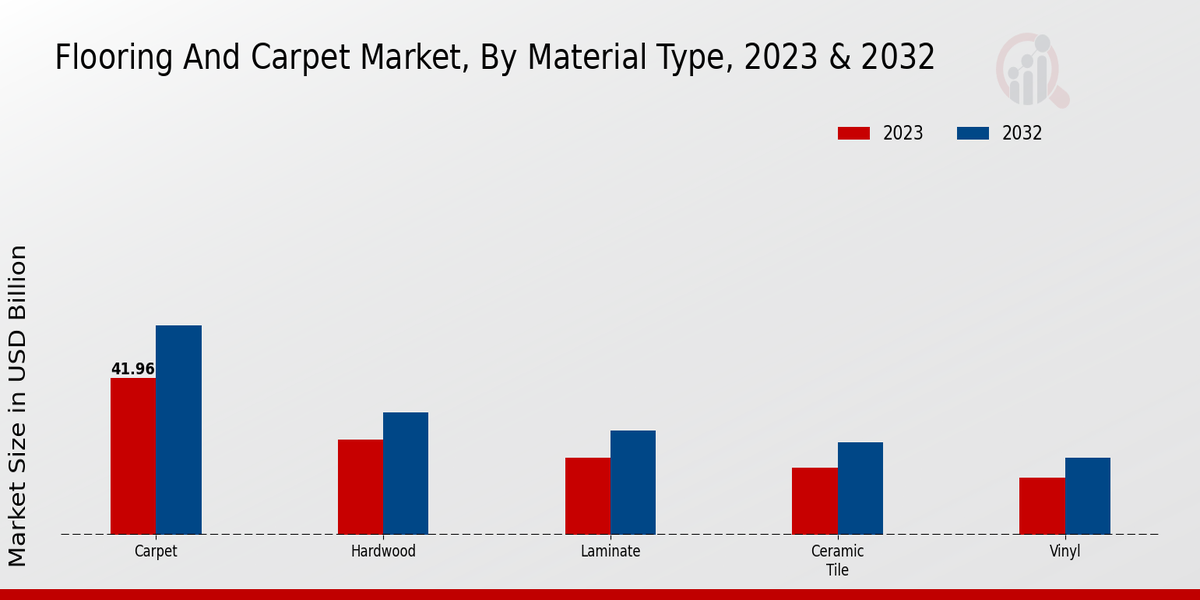 Flooring And Carpet Market Material Type Insights