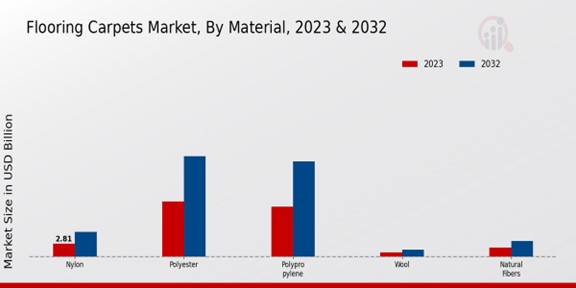 Flooring Carpets Market By Material 