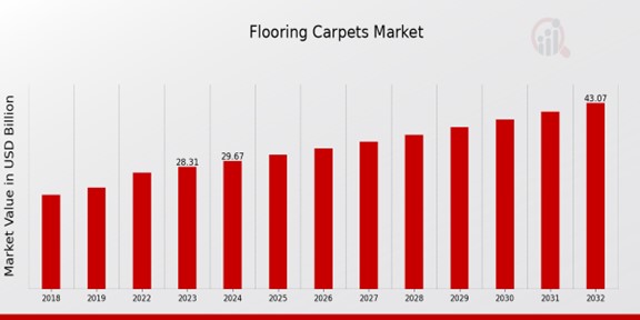 Flooring Carpets Market Overview