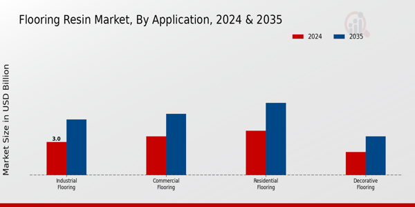 Flooring Resin Market Segment