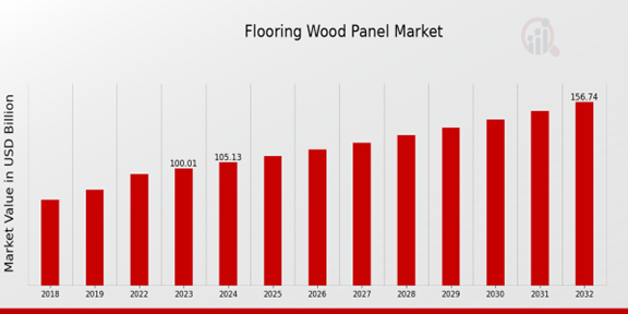 Flooring Wood Panel Market Overview