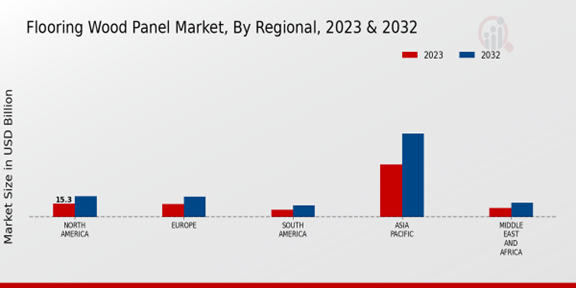 Flooring Wood Panel Market Regional