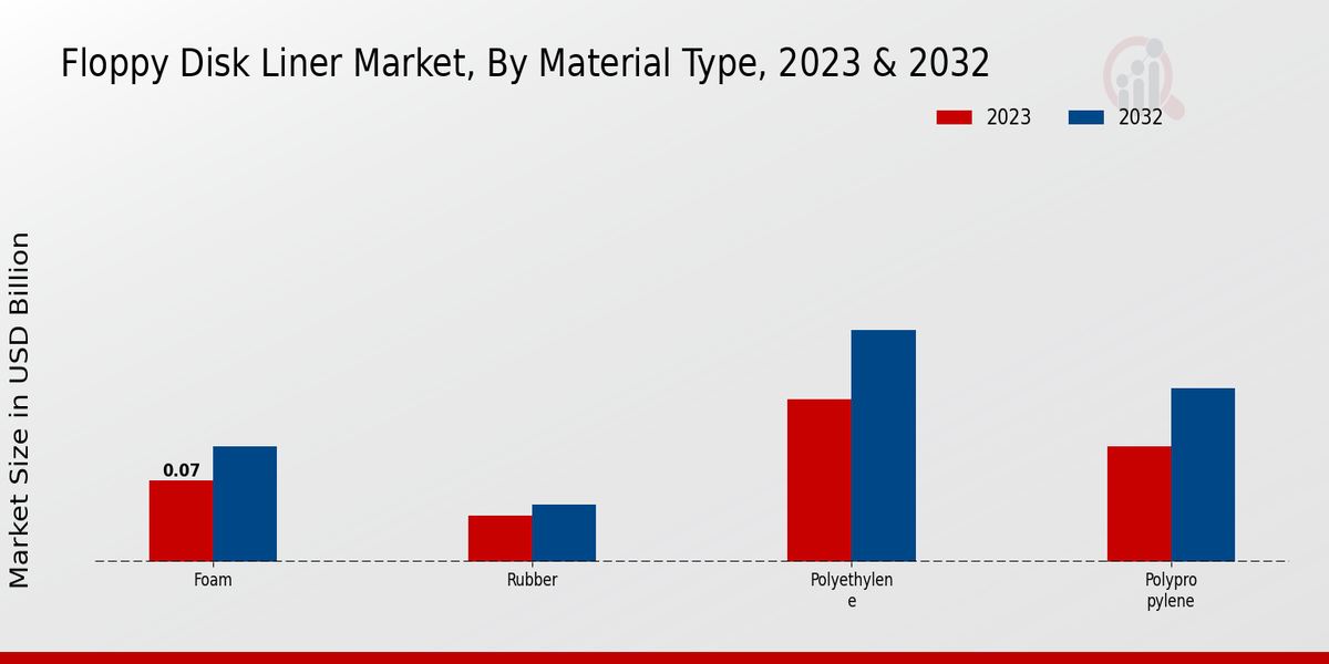 Floppy Disk Liner Market Material Type Insights