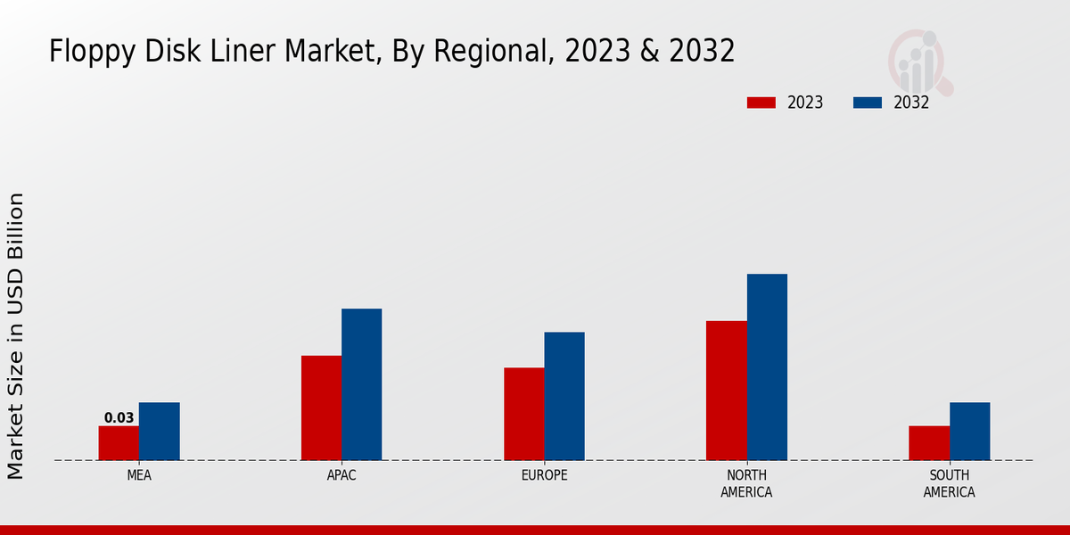 Floppy Disk Liner Market Regional Insights