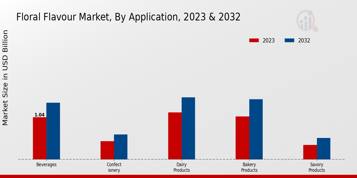 Floral Flavour Market By Application