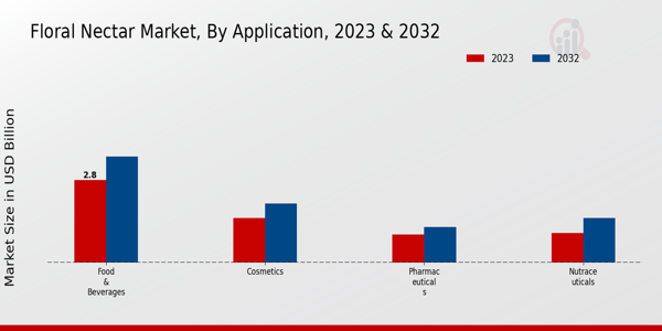 Floral Nectar Market By Application