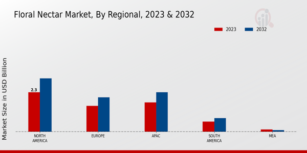 Floral Nectar Market By Region