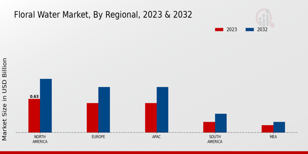 Floral Water Market Regional Insights  