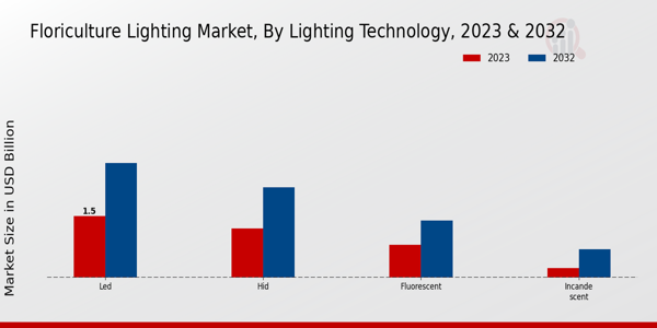 Floriculture Lighting Market Lighting Technology Insights