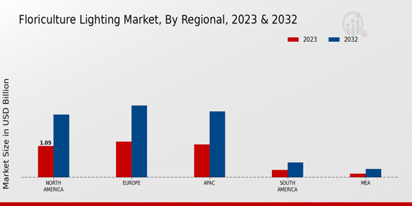 Floriculture Lighting Market Regional Insights