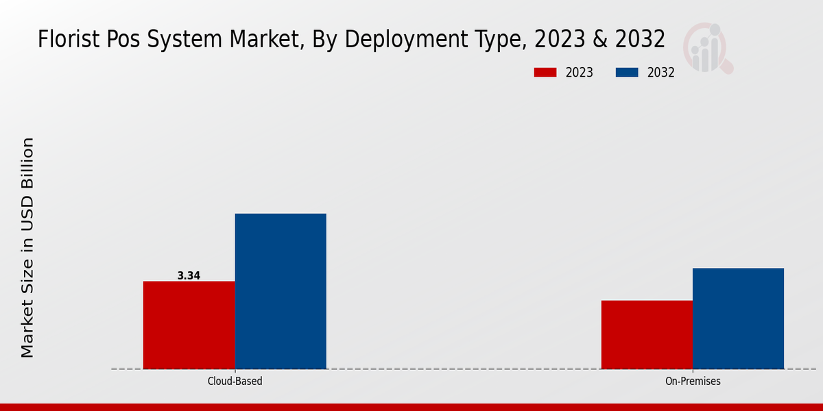 Florist POS System Market Deployment Type Insights