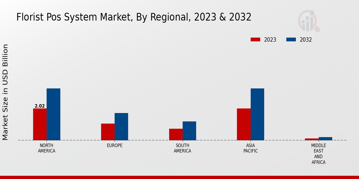 Florist POS System Market Regional Insights