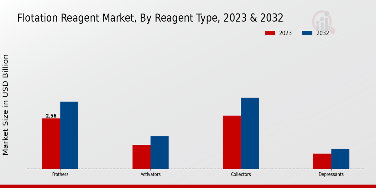 Flotation Reagent Market Reagent Type