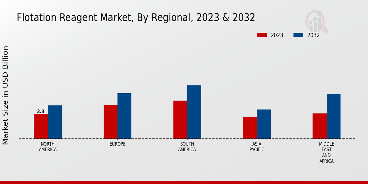 Flotation Reagent Market Regional