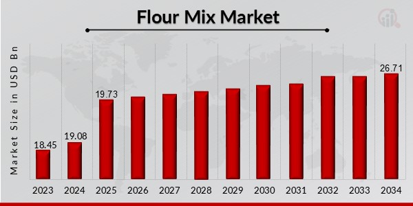 Flour Mix Market Overview