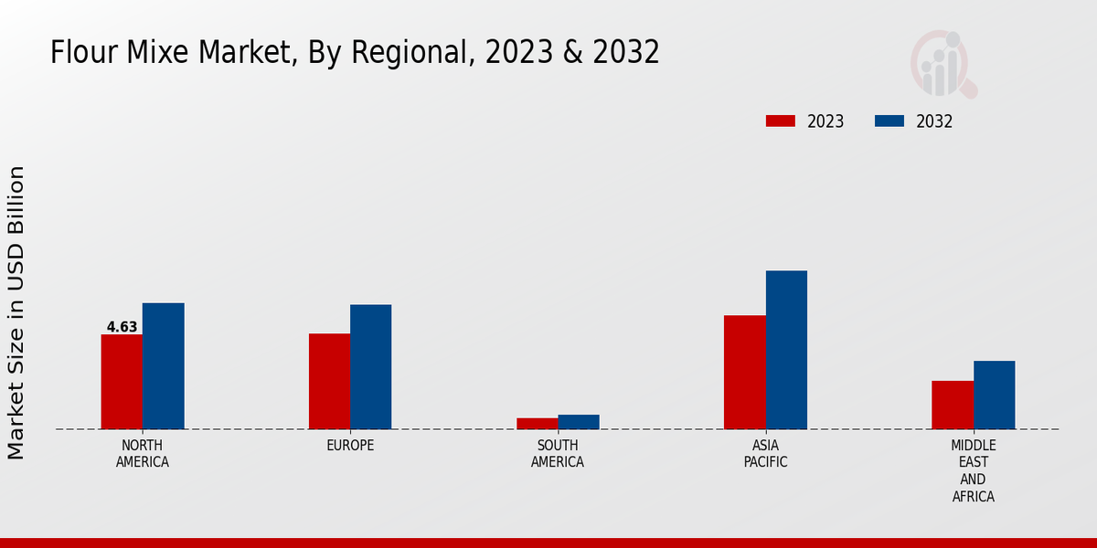 Flour Mix Market Regional Insights