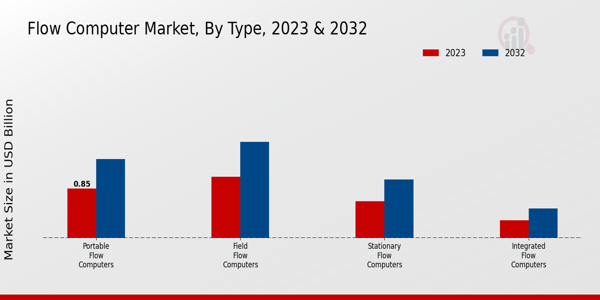 Flow Computer Market Type Insights