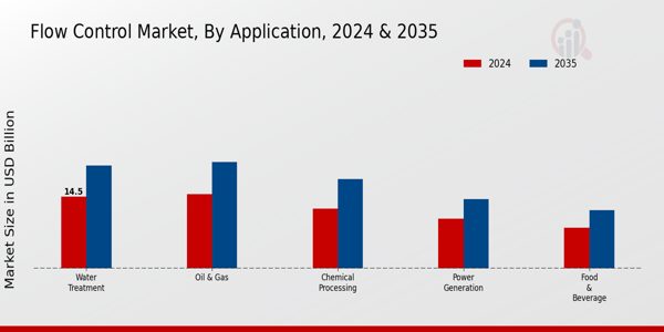 Flow Control Market Application