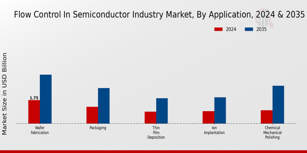 Flow Control in Semiconductor Industry Market Application