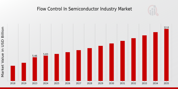 Flow Control in Semiconductor Industry Market Overview