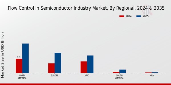 Flow Control in Semiconductor Industry Market Regional