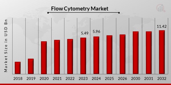 Flow Cytometry Market1