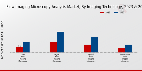 Flow Imaging Microscopy Analysis Market, by Imaging Technology 2023 & 2032