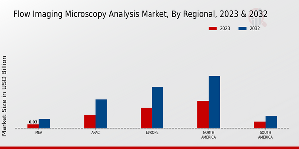 Flow Imaging Microscopy Analysis Market, by Region 2023 & 2032