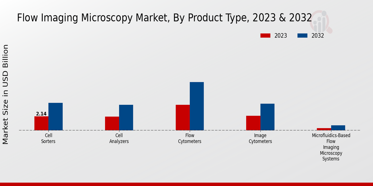 Flow Imaging Microscopy Market Product Type Insights