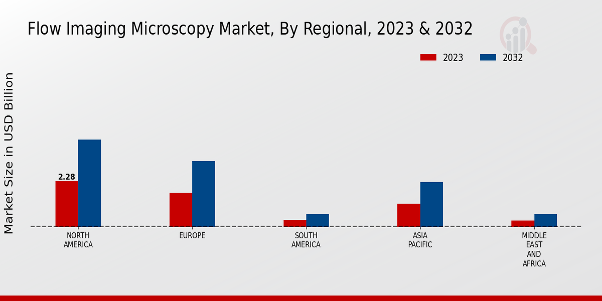 Flow Imaging Microscopy Market Regional Insights