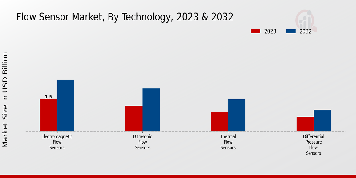 Flow Sensor Market Technology Insights