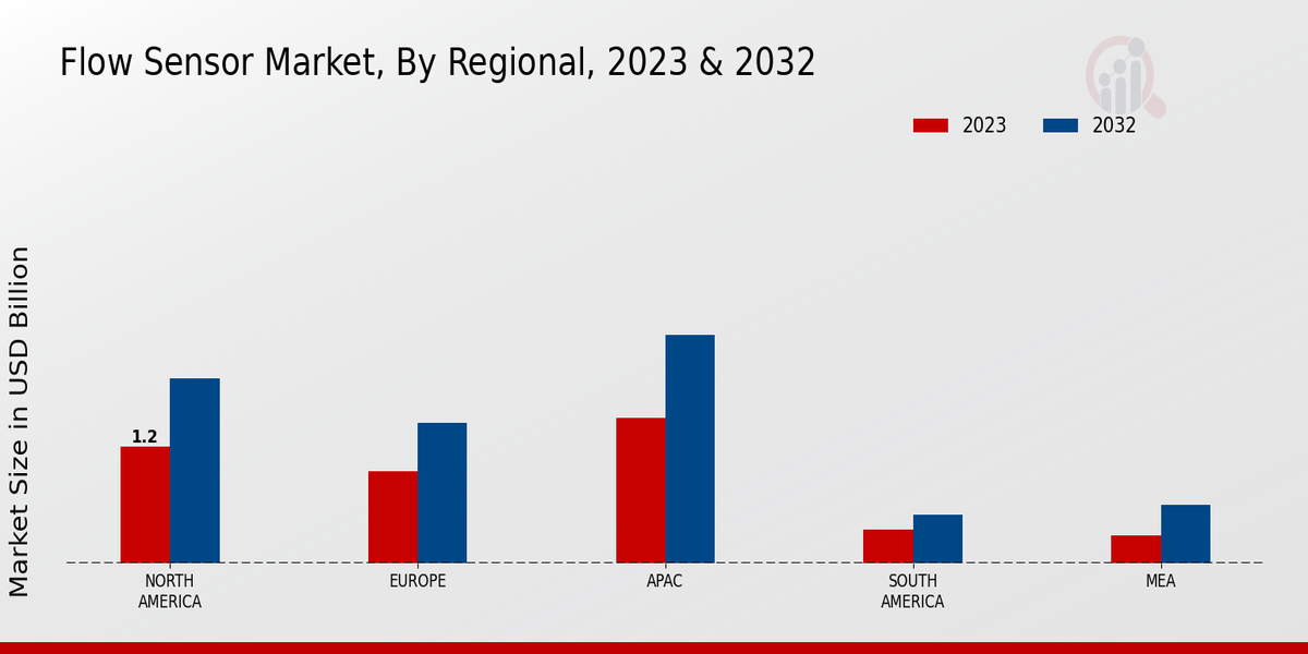 Flow Sensor Market Regional Insights