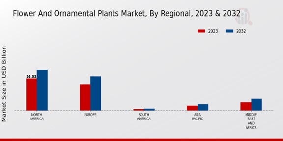 Flower And Ornamental Plants Market, By Regional ,2023 -2032.jpg