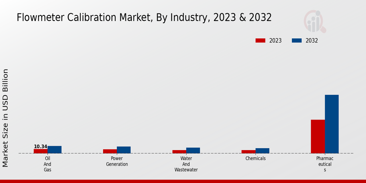 Flowmeter Calibration Market Industry Insights