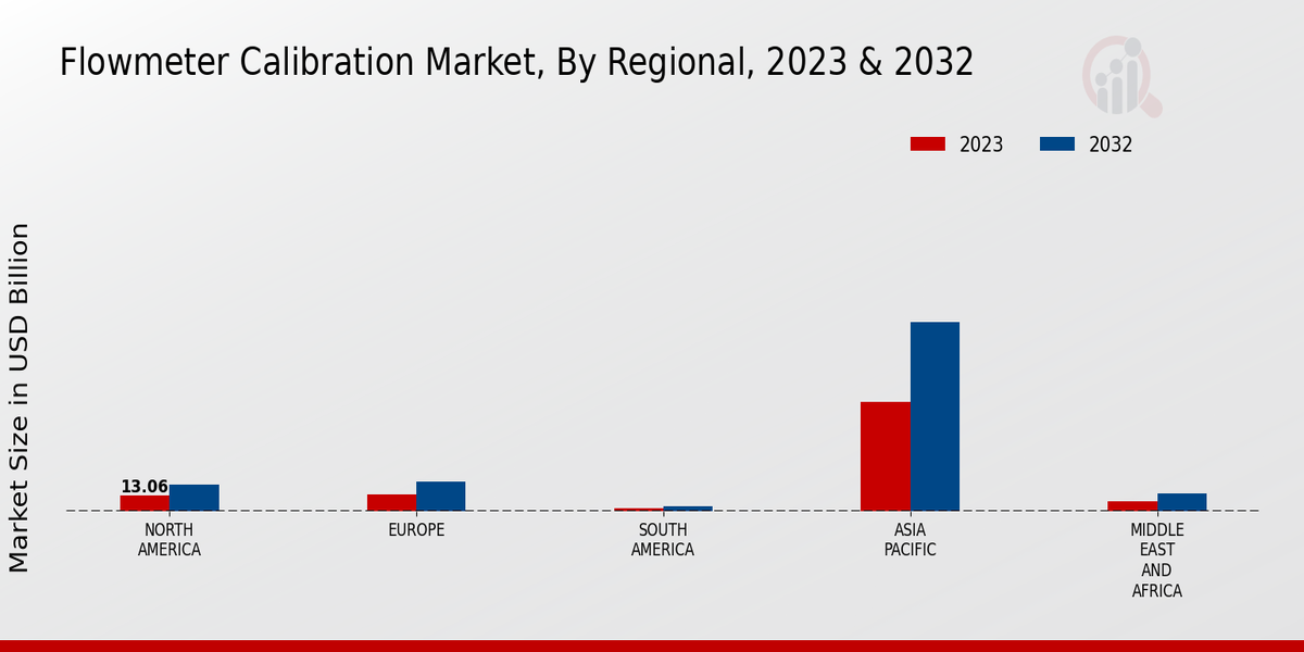 Flowmeter Calibration Market Regional Insights