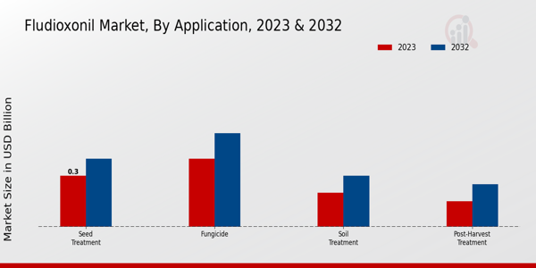 Fludioxonil Market Insights