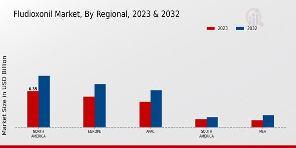 Fludioxonil Market Regional Insights