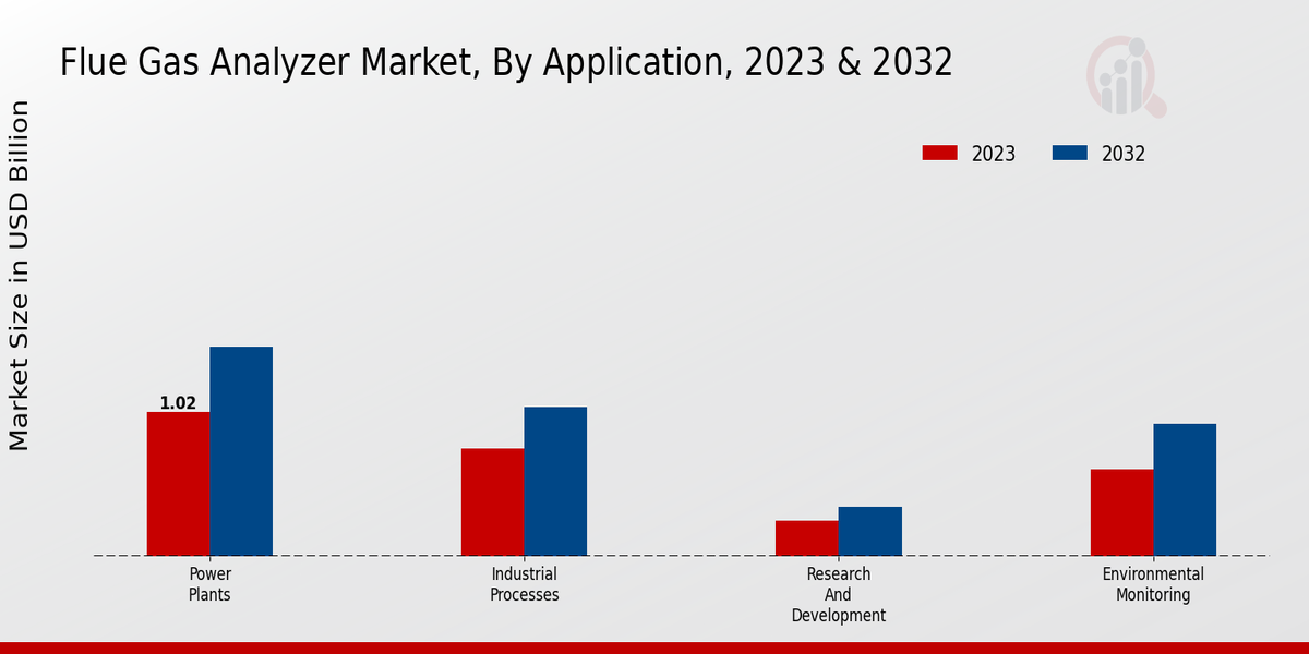 Flue Gas Analyzer Market Application Insights